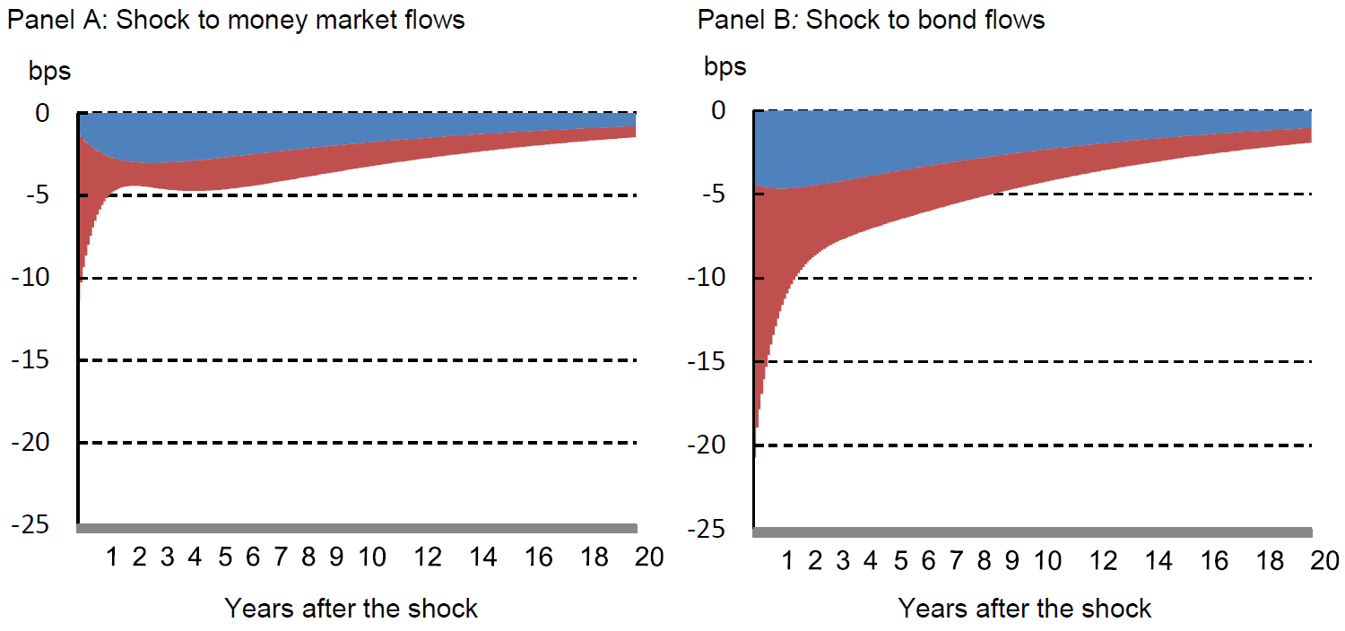 Chart 4: Impact on the GoC 10-year yield of one standard deviation shock to flows Chart 4: Impact on the GoC 10-year yield of one standard deviation shock to flows